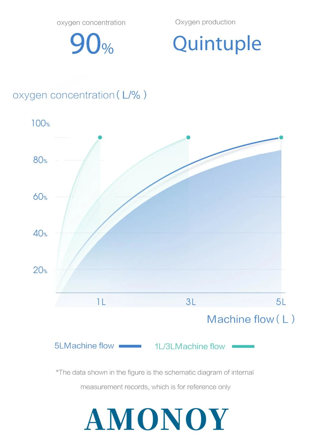 Generatore portatile regolabile dell'ossigeno della famiglia del concentratore dell'ossigeno del CE Oxygenerator1-7L per respirare