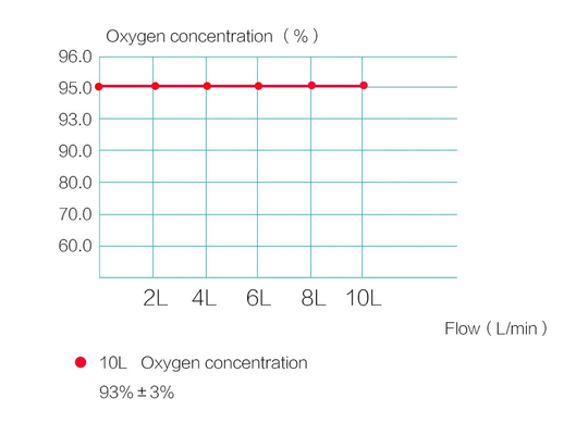 Portatile generatore dell'aria dell'O2 del concentratore dell'ossigeno da 1 LPM con purezza di 95%